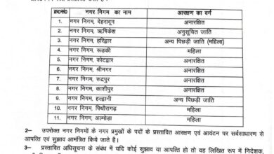 Uttarakhand: निकाय चुनाव को लेकर नगर निगमो नगर पालिकाओ और नगर पंचायत की आरक्षण सूची जारी, रुड़की और हरिद्वार नगर निगम सीट महिला के लिए आरक्षित