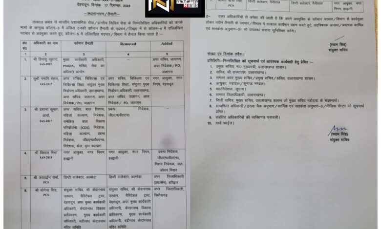 Uttarakhand: उत्तराखंड की धामी सरकार ने कई आईएएस/पीसीएस अधिकारियों को किया इधर से उधर