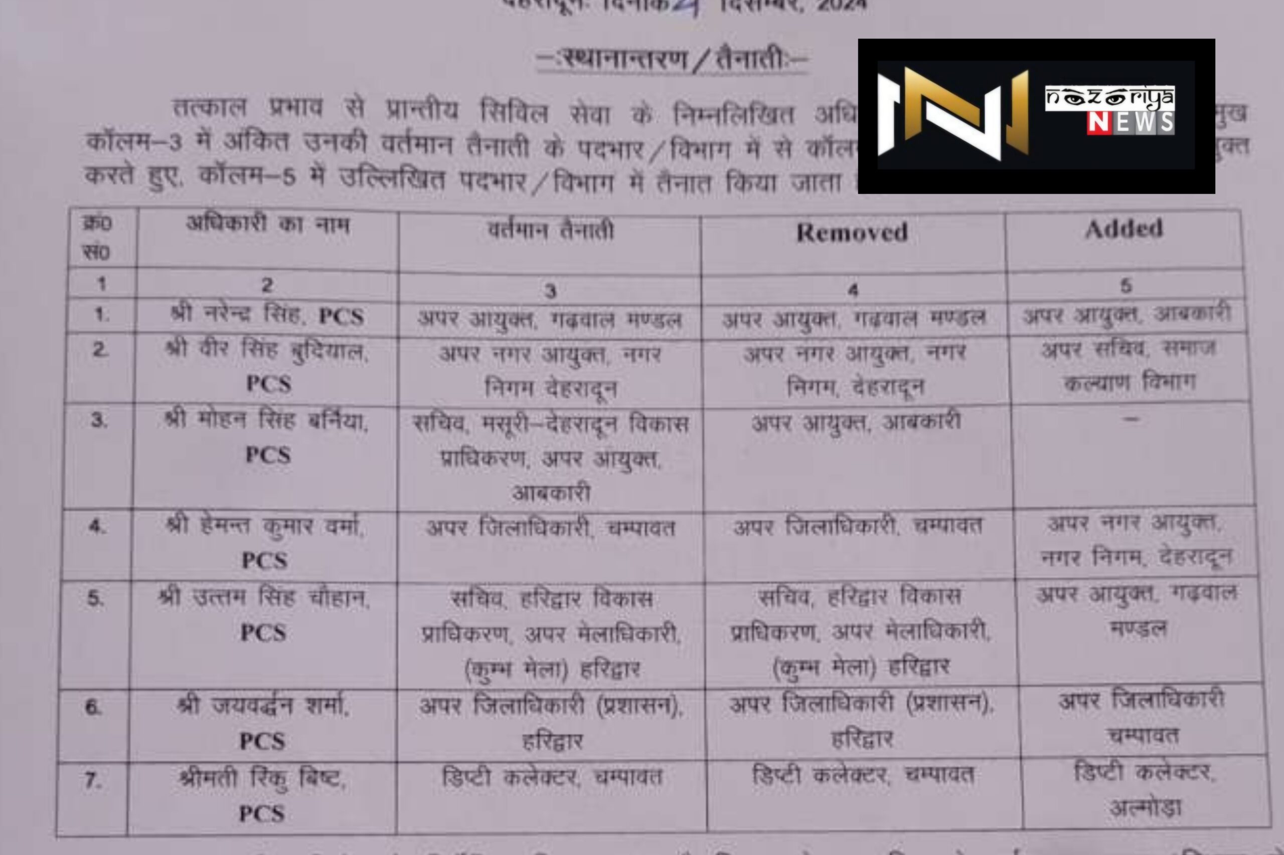 Uttarakhand: 7 पीसीएस अफसरों के बदले गए कार्यभार, आदेश जारी, देख लिस्ट Uttarakhand: 7 पीसीएस अफसरों के बदले गए कार्यभार, आदेश जारी, देख लिस्ट