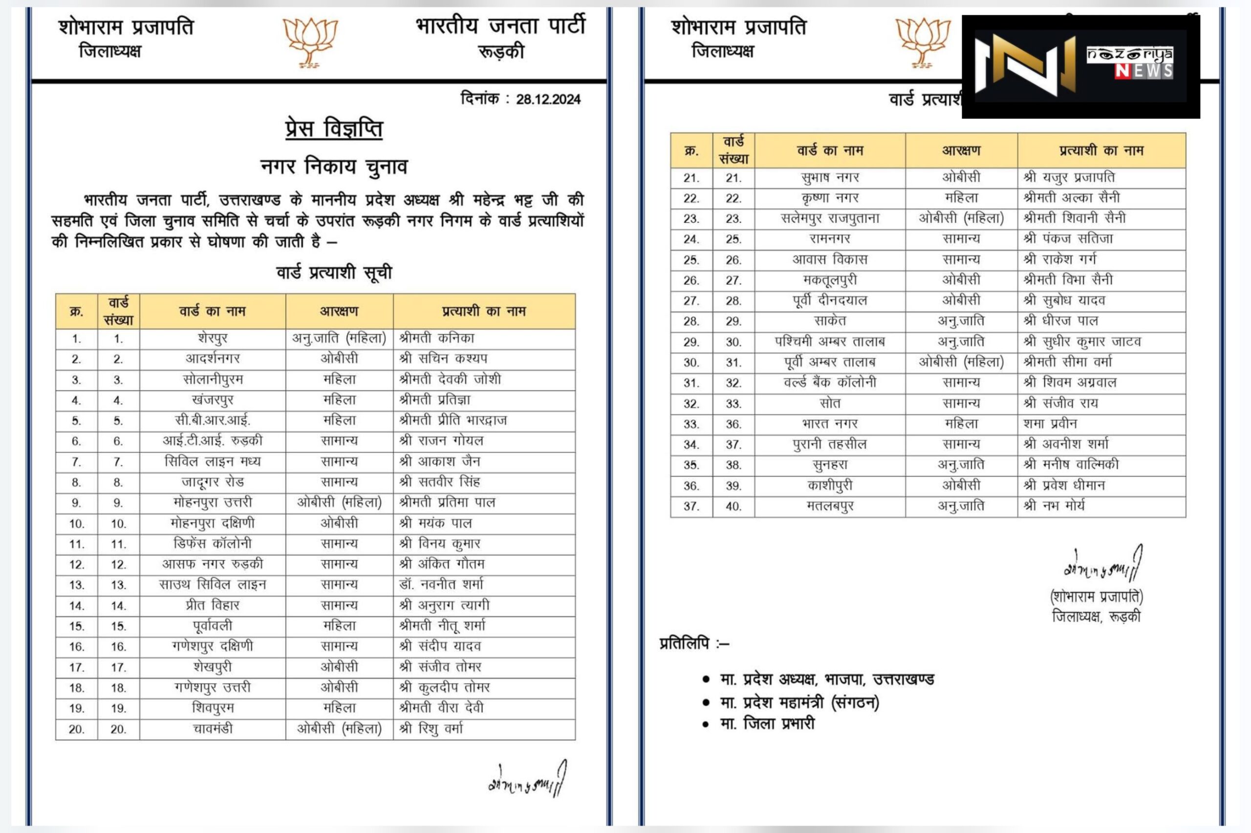 निकाय चुनाव: भाजपा ने रुड़की, हरिद्वार, देहरादून के पार्षद प्रत्याशियों के साथ ही नगर पालिका लक्सर व शिवालिक नगर सभासद प्रत्याशियों की सूची की जारी……..