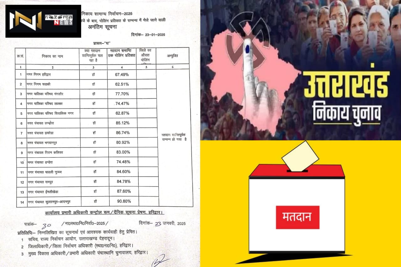 निकाय चुनाव: जनपद हरिद्वार में रुड़की नगर निगम सीट पर हुआ सबसे कम मतदान, वही नगर पंचायत सुलतानपुर आदमपुर रहा नंबर वन निकाय चुनाव: जनपद हरिद्वार में रुड़की नगर निगम सीट पर हुआ सबसे कम मतदान, वही नगर पंचायत सुलतानपुर आदमपुर रहा नंबर वन